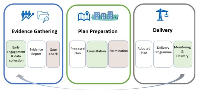 Stages of the development plan, Evidence Gathering, Plan Preparation and Delivery