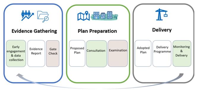 Development Plan Stages